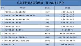 世界杯网址大全智慧工厂项目列入乐山市新型基础设施第一批示范项目清单